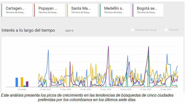 Destinos populares en Google para Semana Santa en Colombia 1