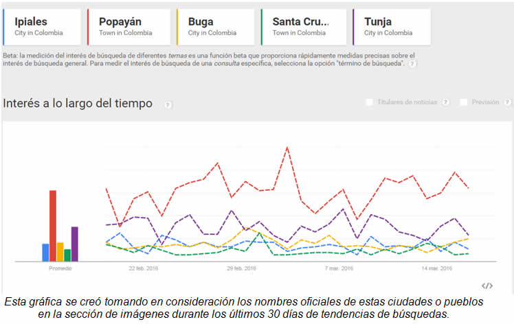 Destinos populares en Google para Semana Santa en Colombia 2