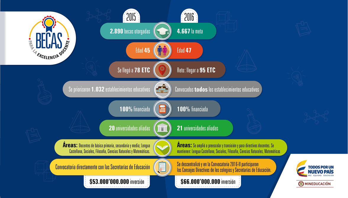 Segunda convocatoria del Programa de Becas para Docentes 2