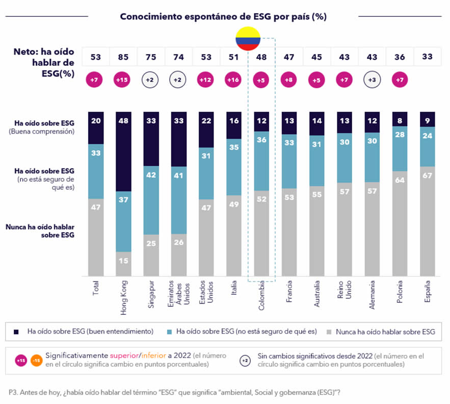 El 48% de los colombianos encuestados manifestó que ha oído hablar sobre el concepto de ESG, 5% más que el año pasado, lo cual los sitúa en un nivel similar al de italianos y franceses.